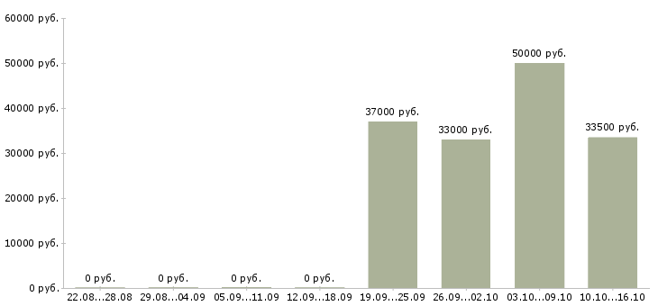 Вакансии менеджер нового направления в Подольске - Медиана зарплат менеджер нового направления в Подольске за 2 месяца