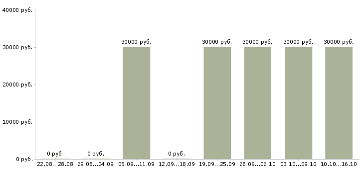 Вакансии менеджер по поддержке сайтов в Хабаровске - Медиана зарплат менеджер по поддержке сайтов в Хабаровске за 2 месяца