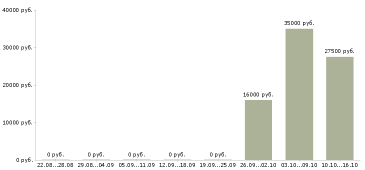 Вакансии менеджер по продажам корпоративным клиентам в Пятигорске - Медиана зарплат менеджер по продажам корпоративным клиентам в Пятигорске за 2 месяца