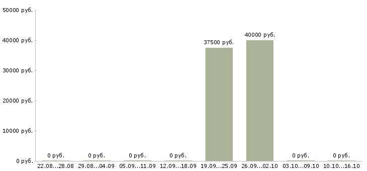 Вакансии менеджер по продажам крупным клиентам в Чите - Медиана зарплат менеджер по продажам крупным клиентам в Чите за 2 месяца