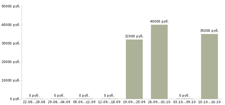 Вакансии менеджер по продажам менеджер направления в Чите - Медиана зарплат менеджер по продажам менеджер направления в Чите за 2 месяца