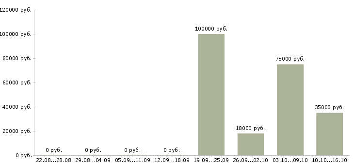 Вакансии менеджер по продажам посуды Санкт-петербург - Медиана зарплат менеджер по продажам посуды Санкт-петербург за 2 месяца