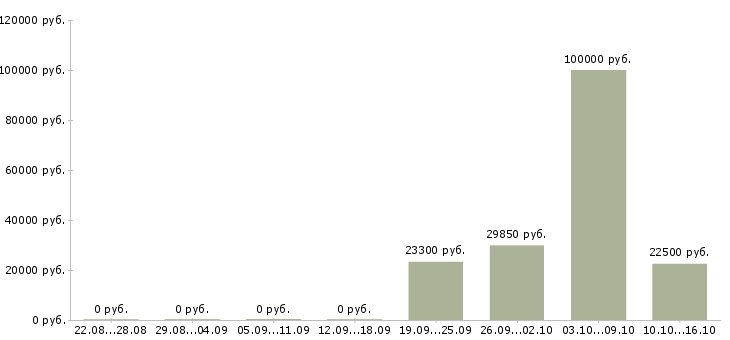 Вакансии менеджер по продажам розничной сети в Саранске - Медиана зарплат менеджер по продажам розничной сети в Саранске за 2 месяца