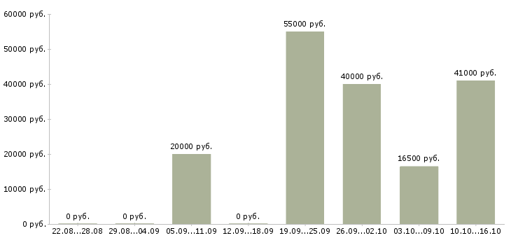Вакансии менеджер по продвижению продукта Башкортостан - Медиана зарплат менеджер по продвижению продукта Башкортостан за 2 месяца