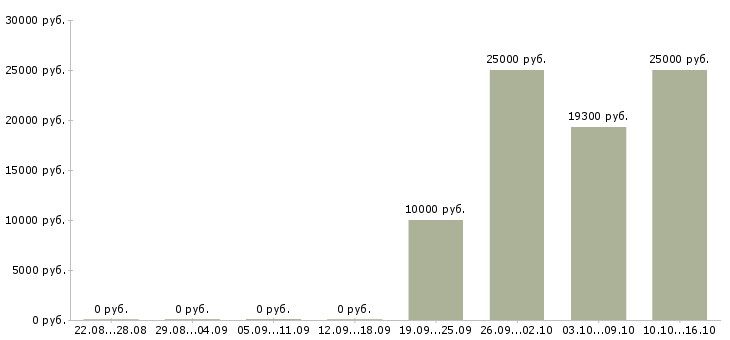 Вакансии менеджер по размещению информации в Калуге - Медиана зарплат менеджер по размещению информации в Калуге за 2 месяца