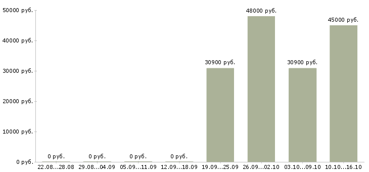 Вакансии менеджер по техническому обучению в Сургуте - Медиана зарплат менеджер по техническому обучению в Сургуте за 2 месяца