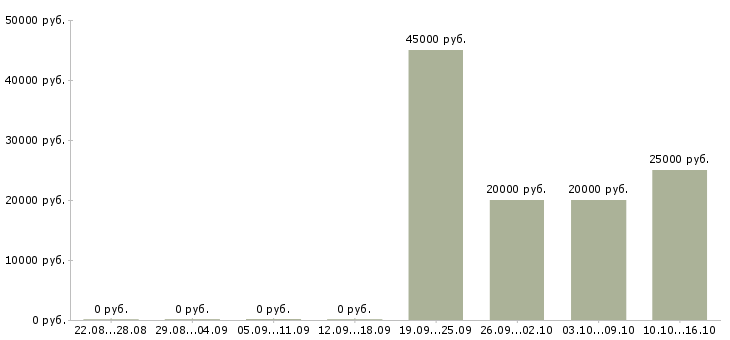 Вакансии новый официальный проект Набережные челны - Медиана зарплат новый официальный проект Набережные челны за 2 месяца