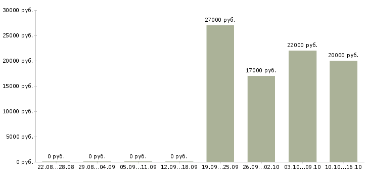 Вакансии оператор консультант на телефоне в Липецке - Медиана зарплат оператор консультант на телефоне в Липецке за 2 месяца