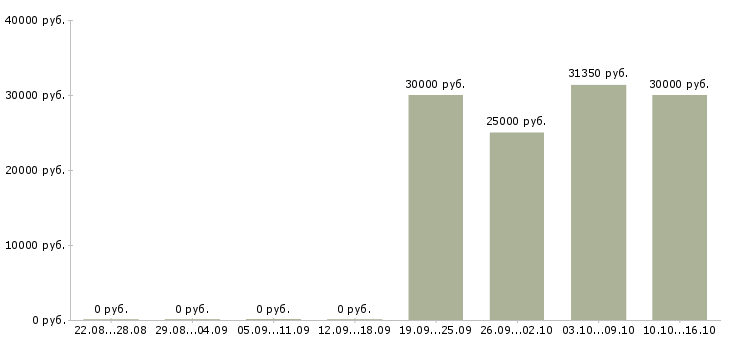 Вакансии повар мясного цеха в кафе в Москве - Медиана зарплат повар мясного цеха в кафе в Москве за 2 месяца