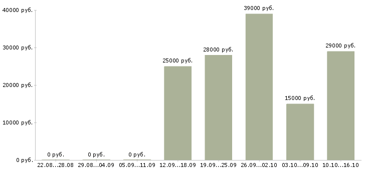 Вакансии помощник для работы в интернете в Иваново - Медиана зарплат помощник для работы в интернете в Иваново за 2 месяца