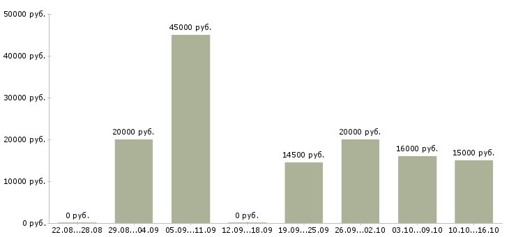 Вакансии предлагаем подработку на дому в Краснодаре - Медиана зарплат предлагаем подработку на дому в Краснодаре за 2 месяца