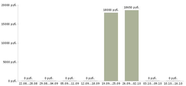 Вакансии продавец торгового зала в день в Чите - Медиана зарплат продавец торгового зала в день в Чите за 2 месяца