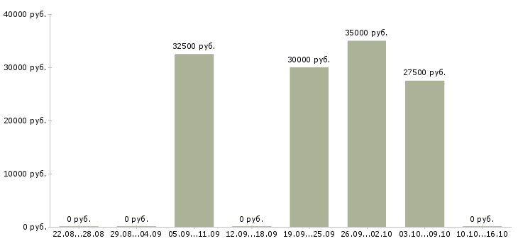 Вакансии рабочий в производстве пищевой продукции в Новосибирске - Медиана зарплат рабочий в производстве пищевой продукции в Новосибирске за 2 месяца