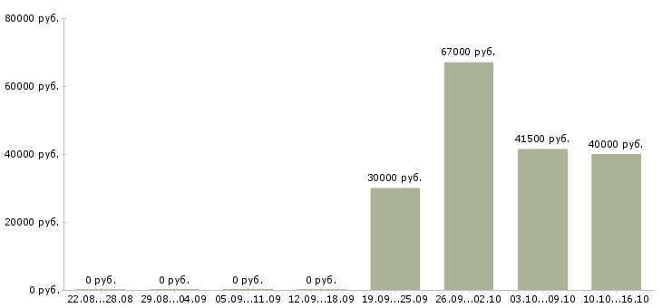 Вакансии руководитель группы активных продаж в Казани - Медиана зарплат руководитель группы активных продаж в Казани за 2 месяца