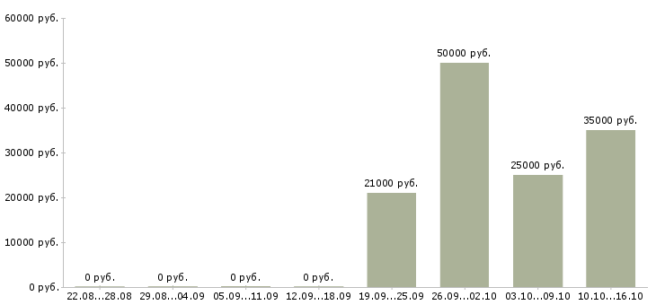 Вакансии руководитель офиса обслуживания Ростов-на-дону - Медиана зарплат руководитель офиса обслуживания Ростов-на-дону за 2 месяца