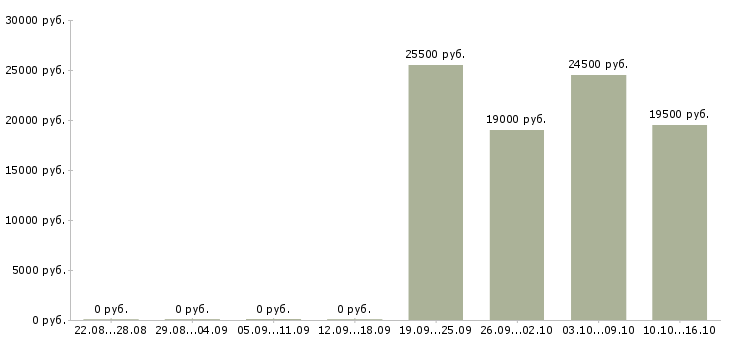 Вакансии секретарь исходящих звонков Удмуртия - Медиана зарплат секретарь исходящих звонков Удмуртия за 2 месяца