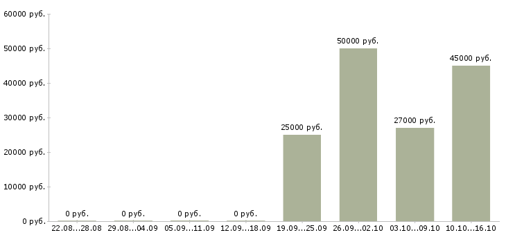 Вакансии сотрудник для работы с договорами в Балаково - Медиана зарплат сотрудник для работы с договорами в Балаково за 2 месяца
