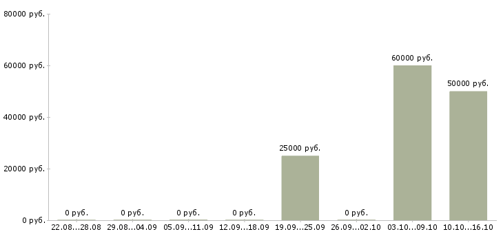 Вакансии сотрудник на ведение документации в Сургуте - Медиана зарплат сотрудник на ведение документации в Сургуте за 2 месяца