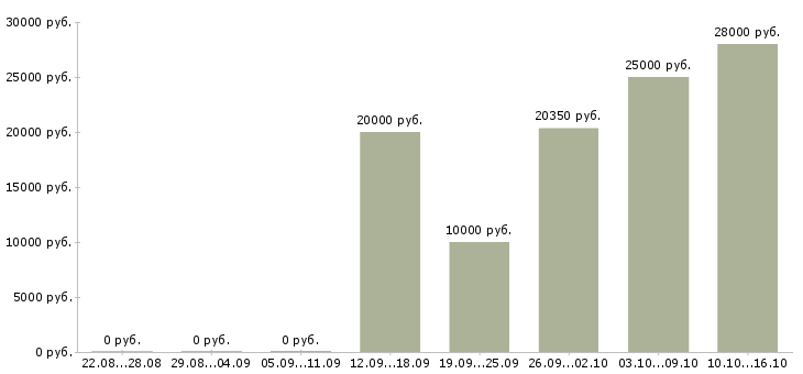 Вакансии сотрудник на прием заказов Мордовия - Медиана зарплат сотрудник на прием заказов Мордовия за 2 месяца