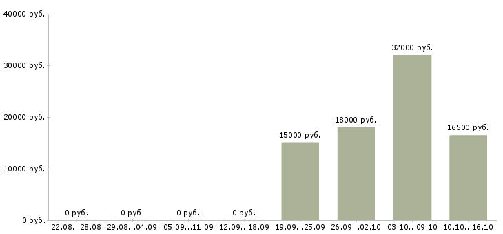 Вакансии сотрудник по приему заказов Йошкар-ола - Медиана зарплат сотрудник по приему заказов Йошкар-ола за 2 месяца