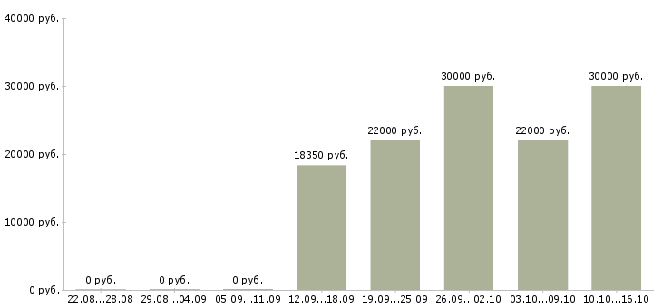 Вакансии сотрудник по приему заказов в Барнауле - Медиана зарплат сотрудник по приему заказов в Барнауле за 2 месяца