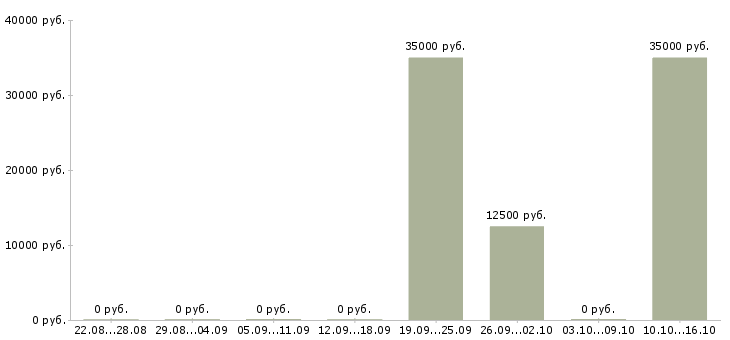 Вакансии сотрудник с медицинским образованием Набережные челны - Медиана зарплат сотрудник с медицинским образованием Набережные челны за 2 месяца