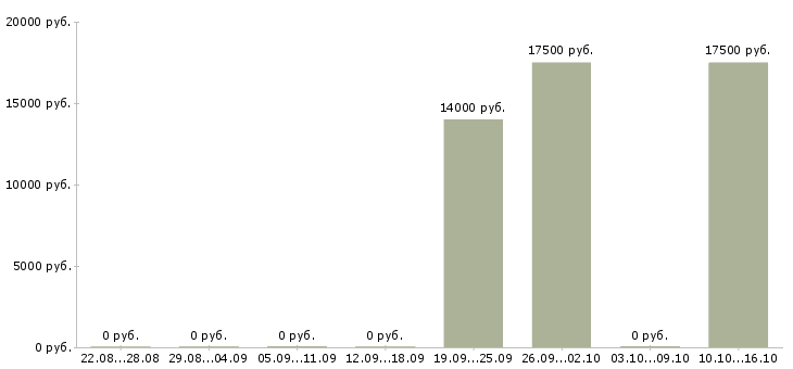 Вакансии специалист в области подбора персонала Татарстан - Медиана зарплат специалист в области подбора персонала Татарстан за 2 месяца