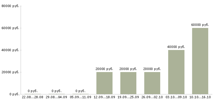 Вакансии специалист в офис на телефон Марий эл - Медиана зарплат специалист в офис на телефон Марий эл за 2 месяца