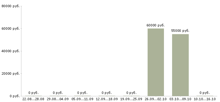 Вакансии специалист в офис на телефон в Кемерово - Медиана зарплат специалист в офис на телефон в Кемерово за 2 месяца