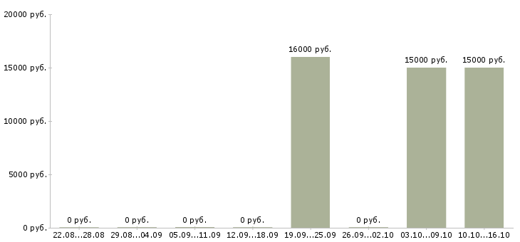 Вакансии специалист на входящие звонки в Курске - Медиана зарплат специалист на входящие звонки в Курске за 2 месяца