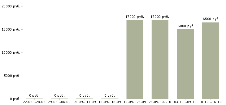 Вакансии специалист на входящие звонки в Оренбурге - Медиана зарплат специалист на входящие звонки в Оренбурге за 2 месяца