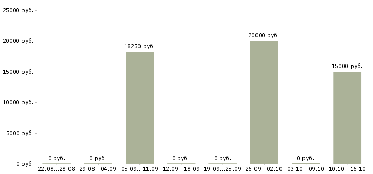 Вакансии специалист на входящие звонки в Ставрополе - Медиана зарплат специалист на входящие звонки в Ставрополе за 2 месяца