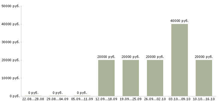 Вакансии специалист на телефон в офис Йошкар-ола - Медиана зарплат специалист на телефон в офис Йошкар-ола за 2 месяца