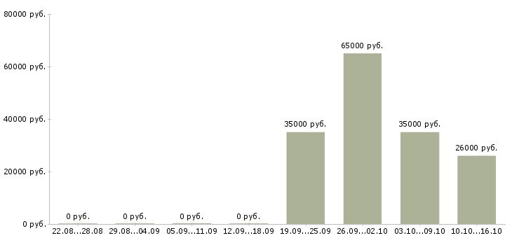 Вакансии специалист отдела мотивации Татарстан - Медиана зарплат специалист отдела мотивации Татарстан за 2 месяца
