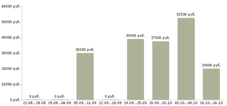 Вакансии специалист по маркетингу и продажам в Тюмени - Медиана зарплат специалист по маркетингу и продажам в Тюмени за 2 месяца