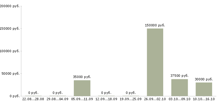 Вакансии специалист по оформлению договоров в Кемерово - Медиана зарплат специалист по оформлению договоров в Кемерово за 2 месяца