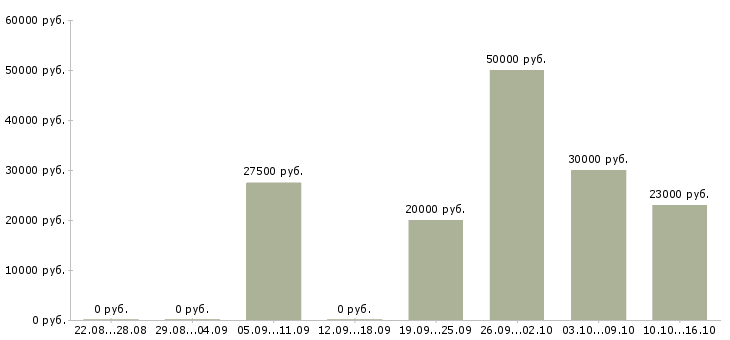 Вакансии специалист по поиску клиентов Набережные челны - Медиана зарплат специалист по поиску клиентов Набережные челны за 2 месяца
