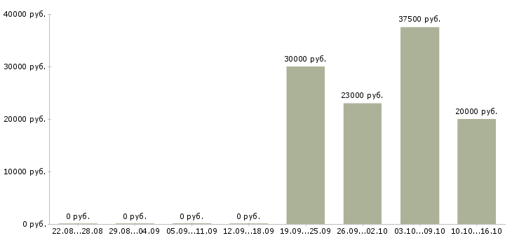 Вакансии специалист по поиску персонала в Казани - Медиана зарплат специалист по поиску персонала в Казани за 2 месяца