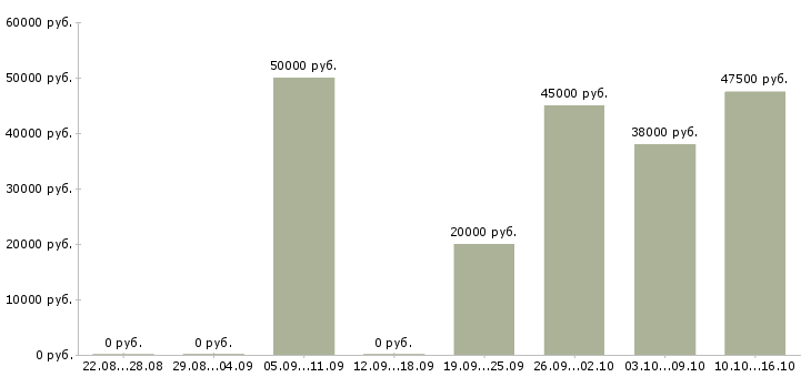 Вакансии специалист по продажам корпоративным клиентам в Балашихе - Медиана зарплат специалист по продажам корпоративным клиентам в Балашихе за 2 месяца