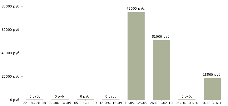 Вакансии специалист по связям с клиентами в Чите - Медиана зарплат специалист по связям с клиентами в Чите за 2 месяца