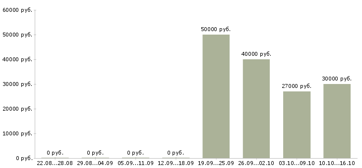 Вакансии специалист по сопровождению партнеров Ростов-на-дону - Медиана зарплат специалист по сопровождению партнеров Ростов-на-дону за 2 месяца