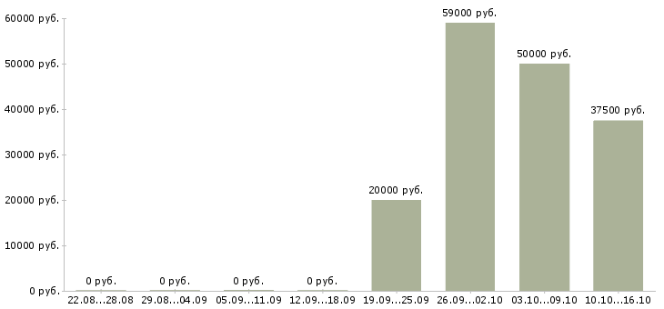 Вакансии требуются активные сотрудники в Одинцово - Медиана зарплат требуются активные сотрудники в Одинцово за 2 месяца