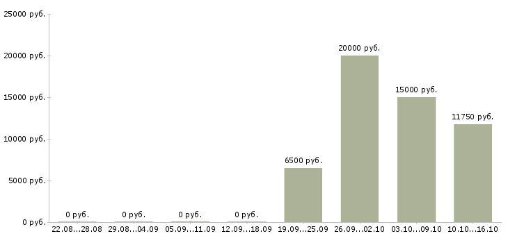 Вакансии требуются консультанты в интернет магазин в Новосибирске - Медиана зарплат требуются консультанты в интернет магазин в Новосибирске за 2 месяца