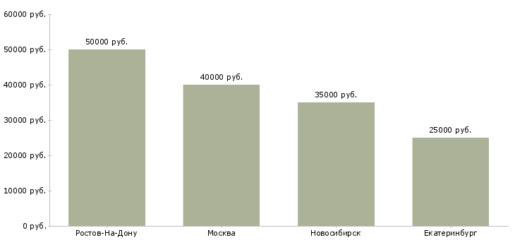 Поиск работы мастер мужского маникюра-Медиана зарплаты для вакансии «мастер мужского маникюра» в других городах