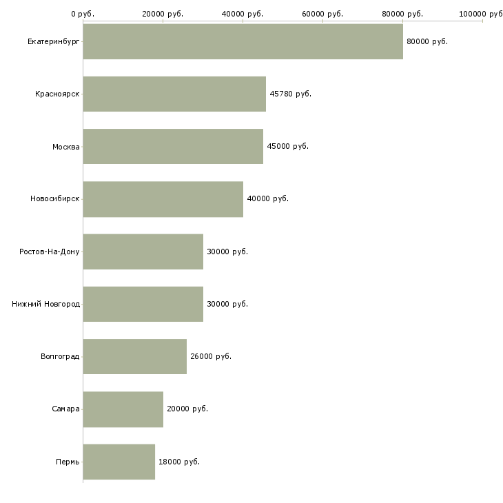 Поиск работы менеджер по закупке сырья-Медиана зарплаты для вакансии «менеджер по закупке сырья» в других городах