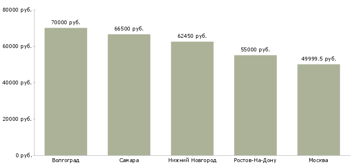 Поиск работы работник склада бытовой техники-Медиана зарплаты для вакансии «работник склада бытовой техники» в других городах