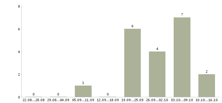 Работа водитель с правами категории е Коми - Число вакансий Коми по специальности водитель с правами категории е за 2 месяца