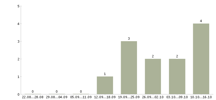 Работа сотрудник на прием заказов Мордовия - Число вакансий Мордовия по специальности сотрудник на прием заказов за 2 месяца