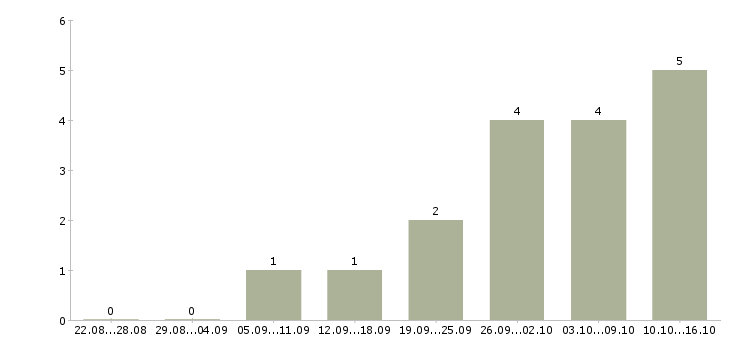 Работа приглашаем менеджеров по продаже Набережные челны - Число вакансий Набережные челны по специальности приглашаем менеджеров по продаже за 2 месяца