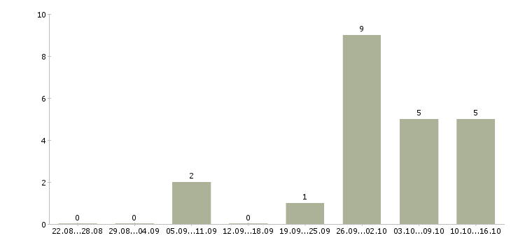 Работа специалист по поиску клиентов Набережные челны - Число вакансий Набережные челны по специальности специалист по поиску клиентов за 2 месяца